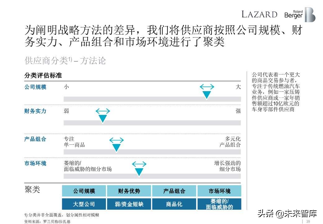 罗兰贝格全球汽车零部件供应商研究2019