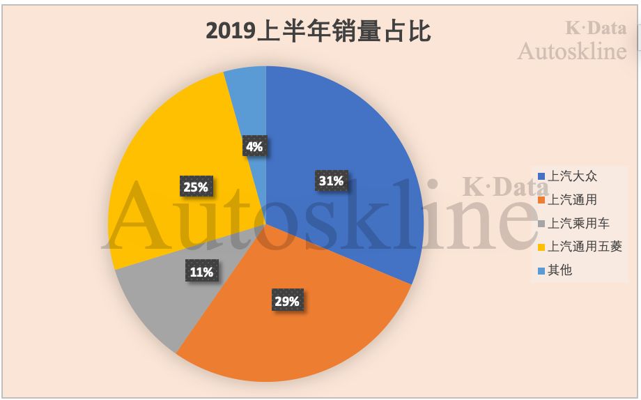 上汽集团巨轮沉浮：连续10个月销量下滑，10年来半年业绩首降