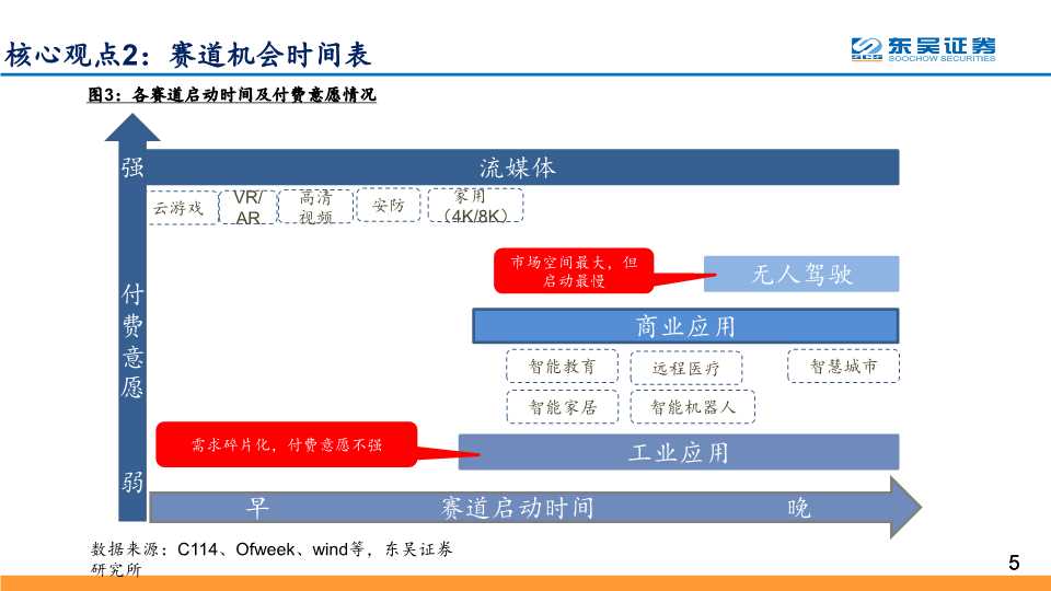 5G应用深度研究：探寻最具价值的5G四大应用主线