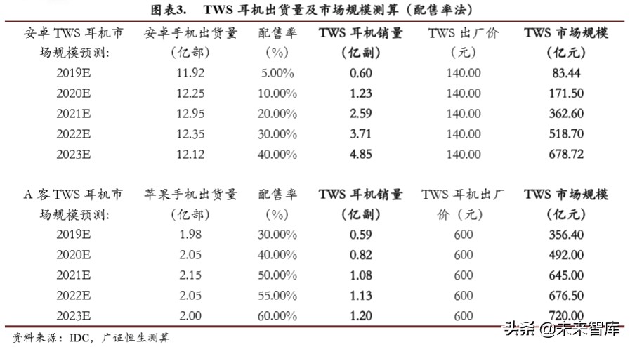 TWS耳机行业专题报告：2方向3测算4领域