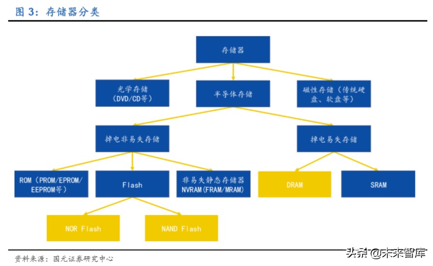 存储器行业深度报告：存储器价格迎上升周期，本土企业获得良机