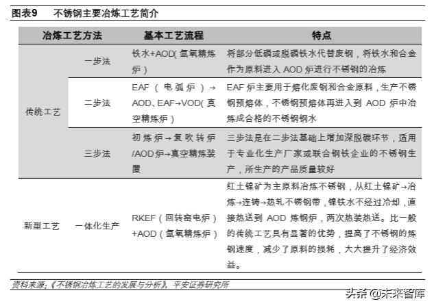 不锈钢专题报告：需求增长、产能扩张，竞争日益激烈