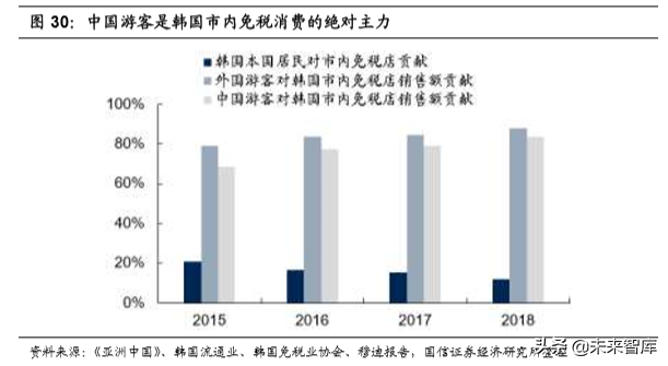 韩国市内免税行业40年启示录