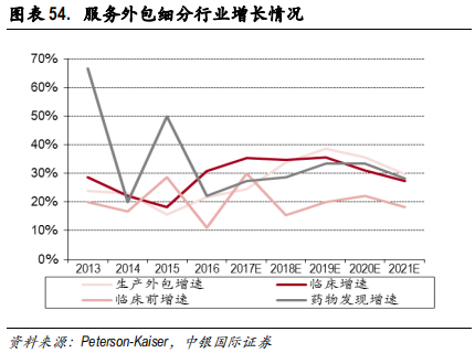 医药行业专题报告：CRO行业景气度、发展阶段、公司估值分析