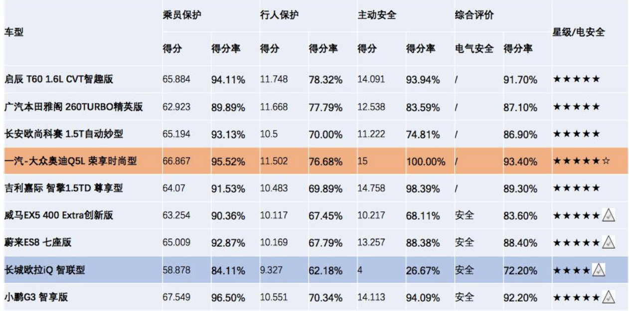 碰撞拿五星半，6月销量猛增64.7%，奥迪Q5L"人生"开挂了？