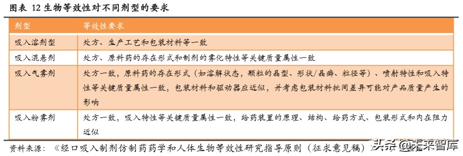 吸入制剂行业专题报告：高技术壁垒突破在即，一片蓝海待掘金