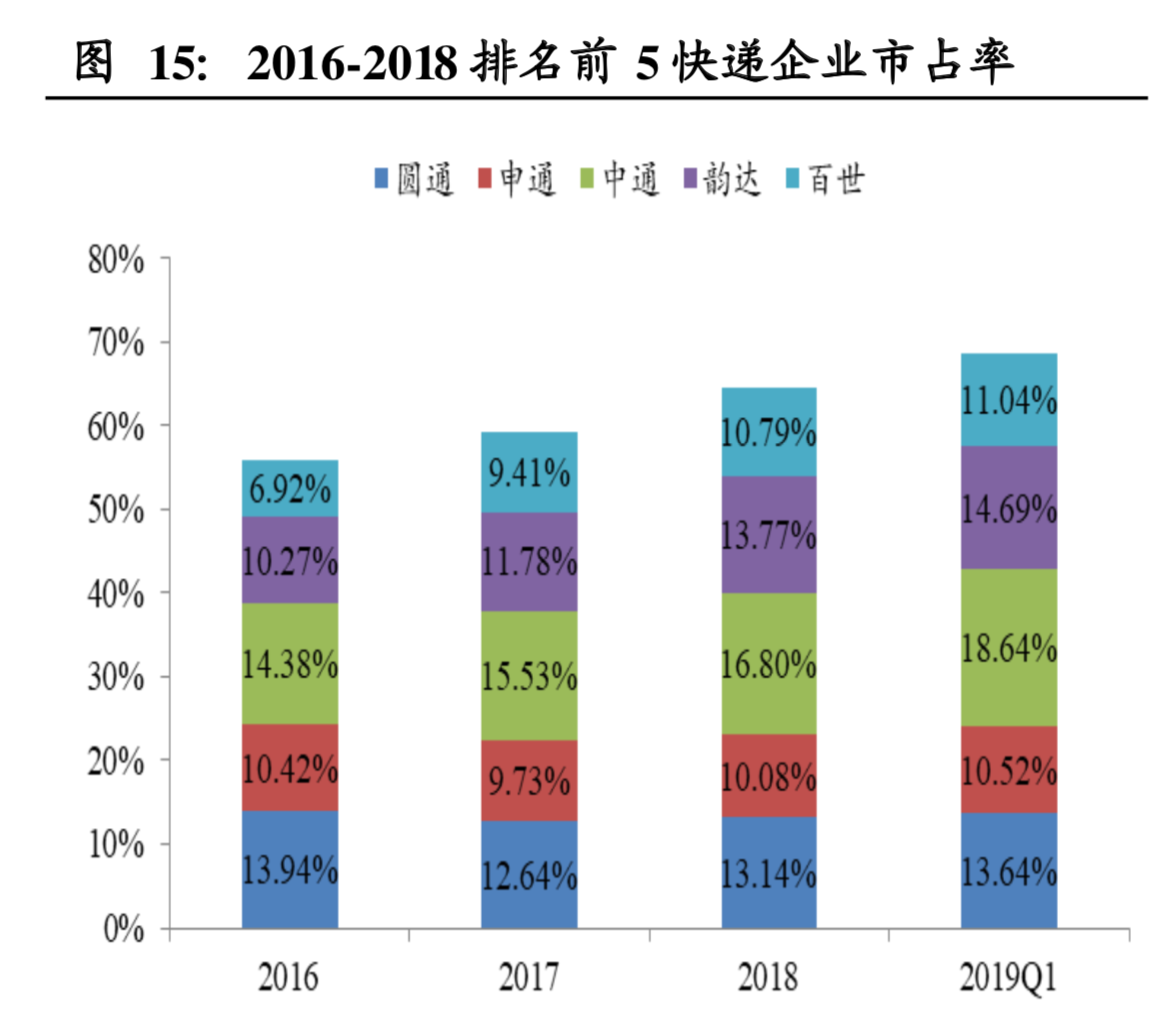 物流行业深度报告：快递行业进入融通变革的3.0阶段