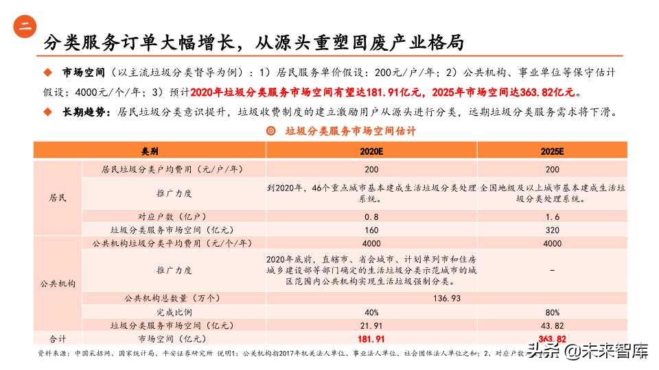 环保行业全景解析之生活垃圾篇（65页PPT）