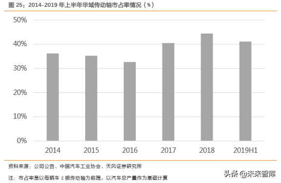 汽车零部件行业研究之华域汽车深度解析
