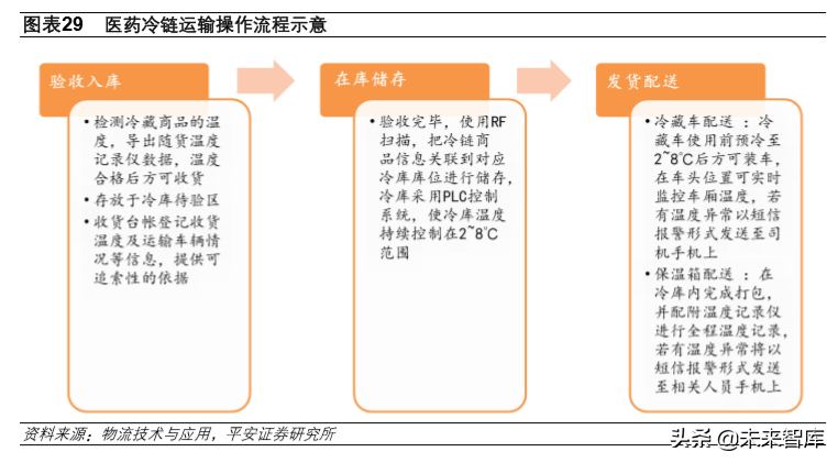 冷链物流行业专题报告：冷链物流，改变生活