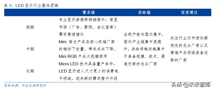 LED深度报告：小间距方兴未已，Mini LED未来已来