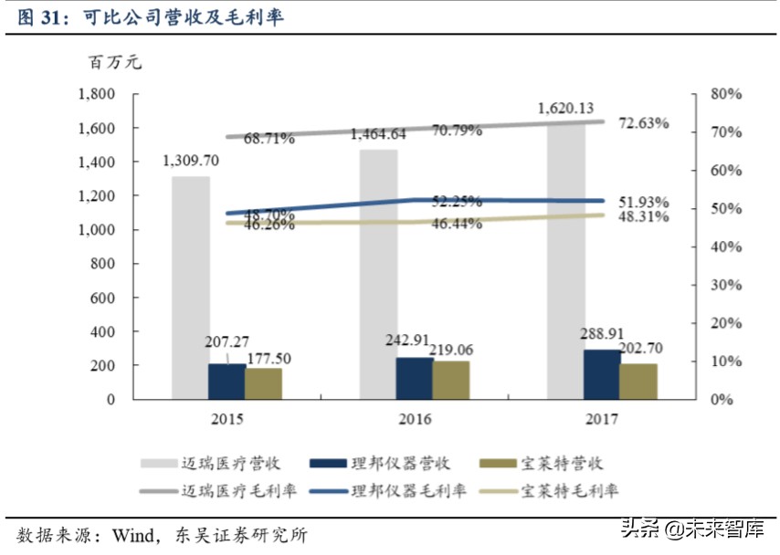 迈瑞医疗深度解析：自研加并购模式巩固医疗器械龙头地位
