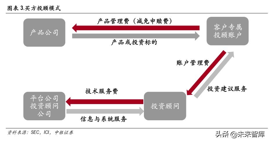 证券行业财富管理专题报告：买方投顾梦寥廓，财管转型尽朝晖