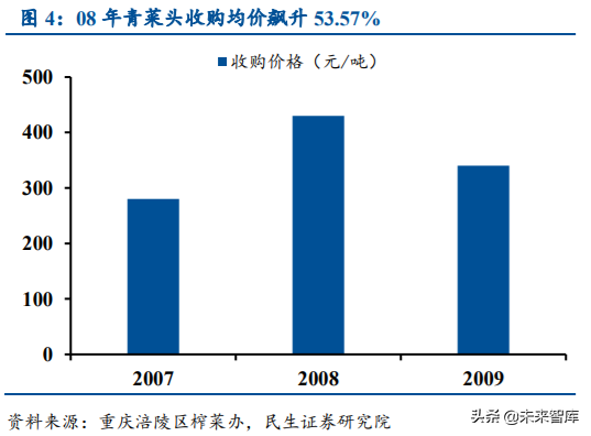 涪陵榨菜深度解析：加速库存去化，静待柳暗花明