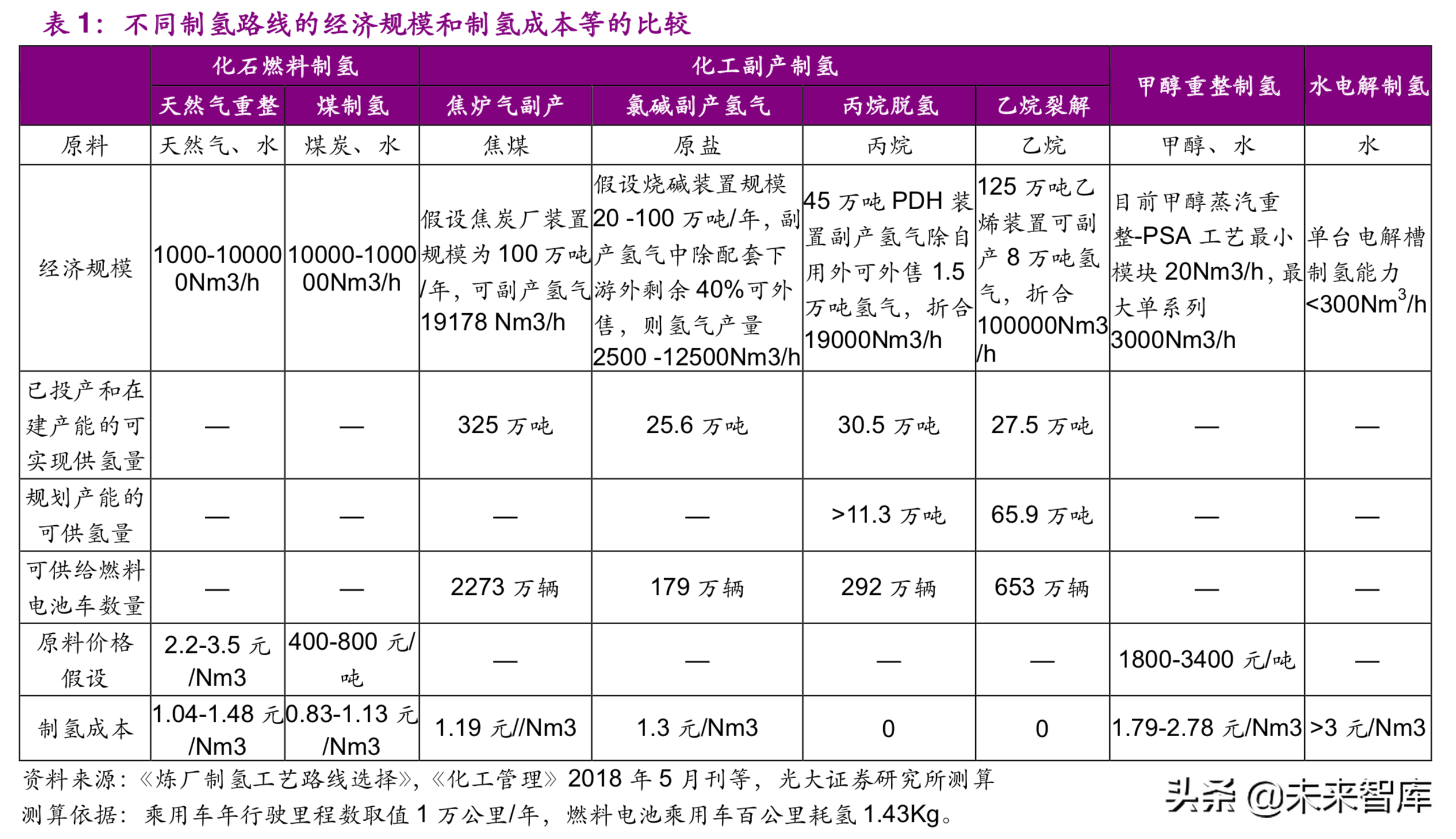 燃料电池行业深度研究报告：氢来源的最优选择