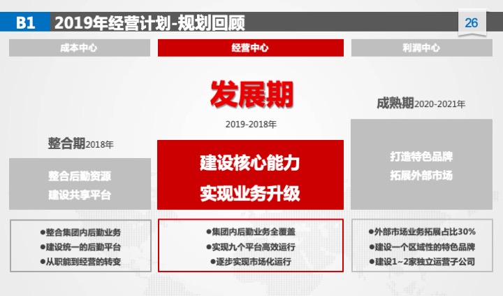 管理工具推荐：XX公司年度经营计划（54页PPT）