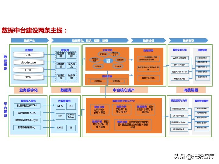 华为数据中台架构设计分享