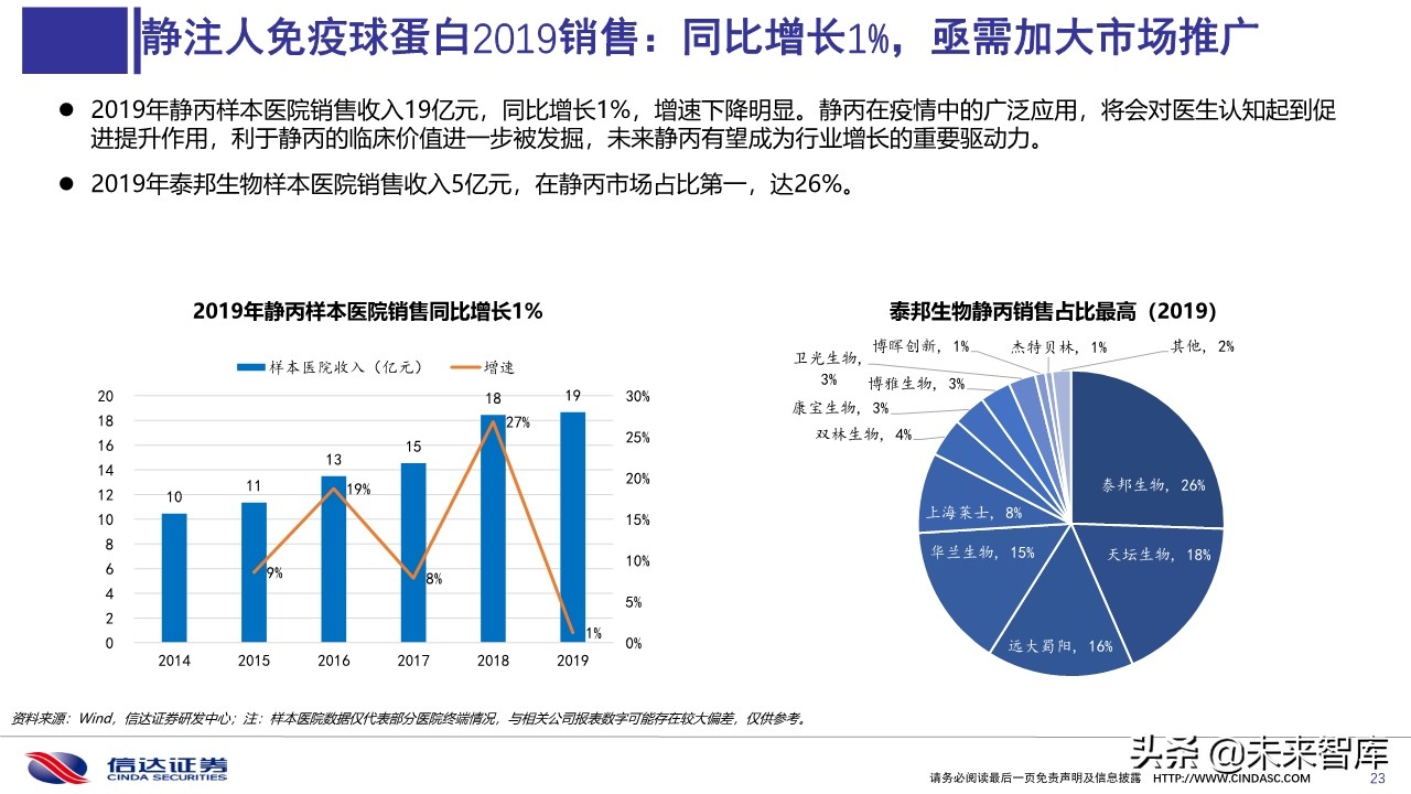 血液制品2020年一季度批签发及2019销售分析