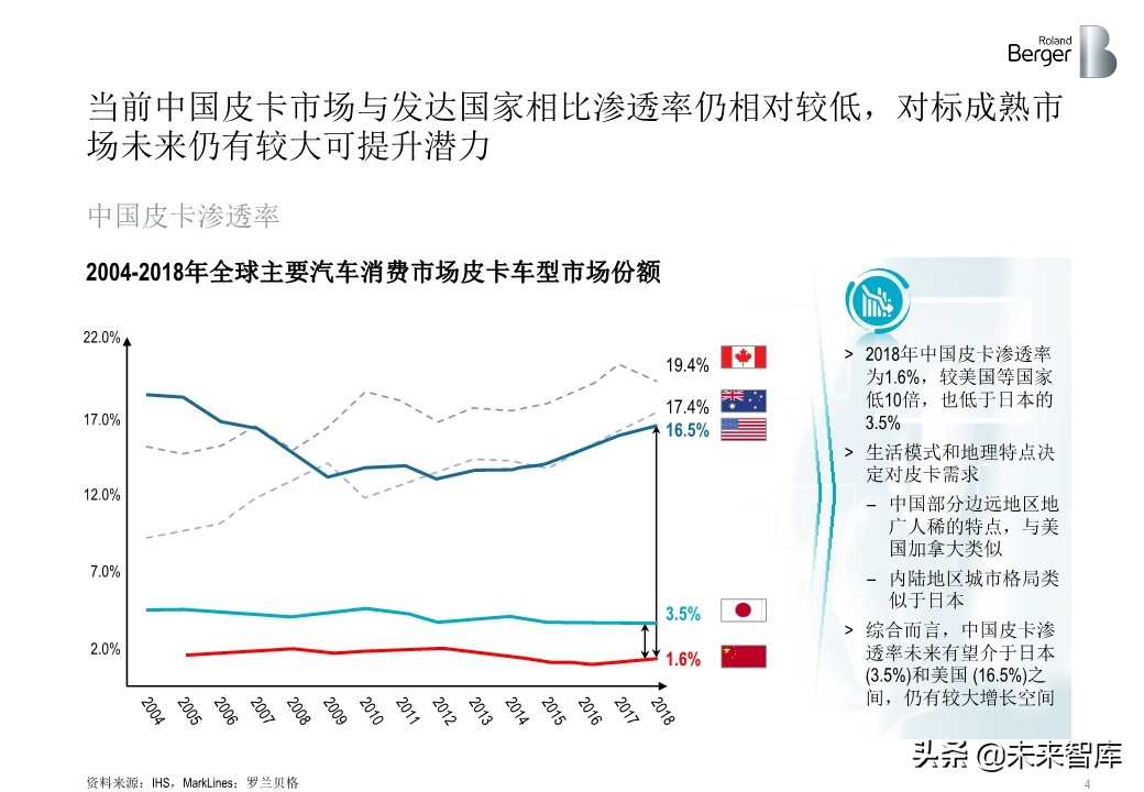 罗兰贝格中国皮卡市场发展趋势白皮书2020
