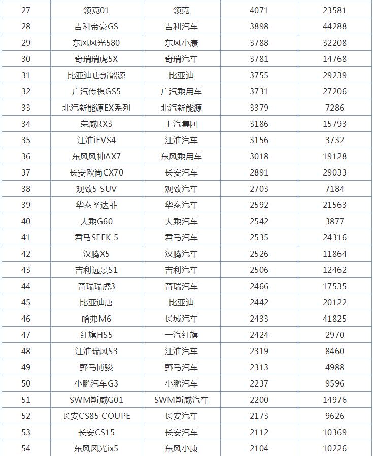 6月国产SUV销量榜，仅一款车型销量破2万，前五名好熟悉