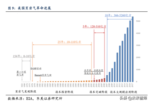 美国页岩油气发展历程及成功因素分析