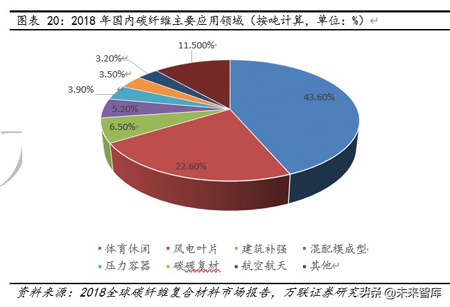 碳纤维行业深度报告：下游应用领域广阔，国内增长空间巨大