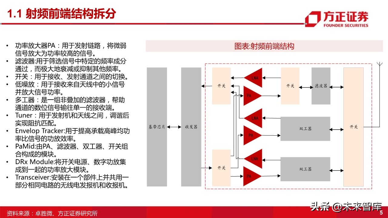 国产射频功率放大器PA行业深度研究