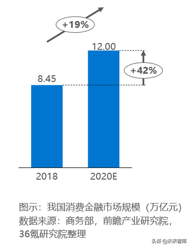 消费金融行业研究报告2019
