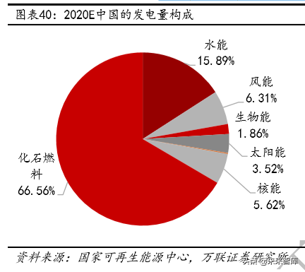 光伏与风力发电行业研究及2020投资策略分析