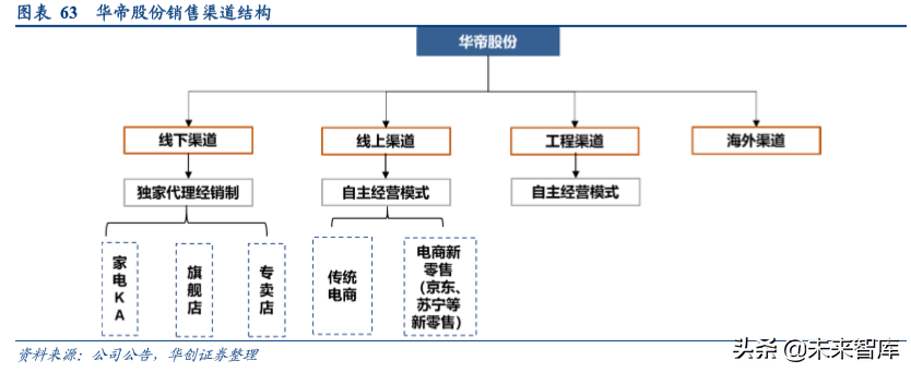 家电行业渠道战略深度研究：效率升级，品牌制胜