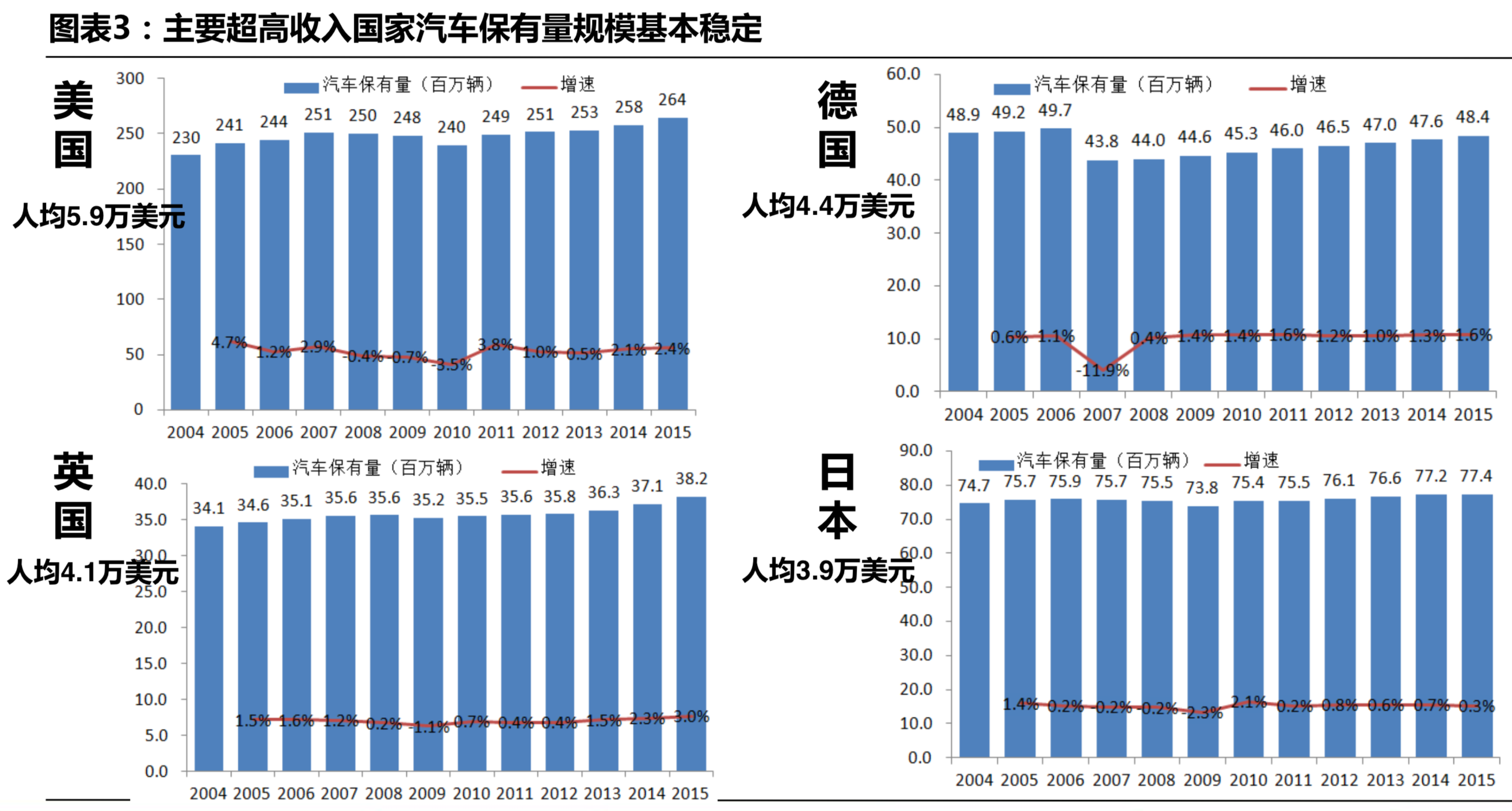 汽车行业研究：中国汽车市场空间究竟还有多大？