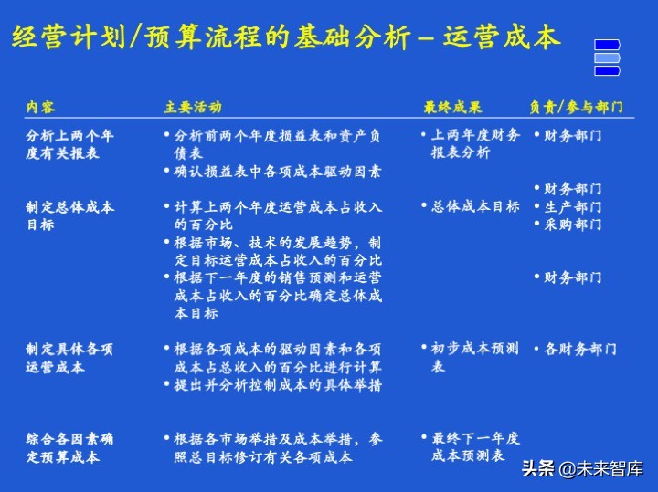 经营计划和预算体系、案例、模版