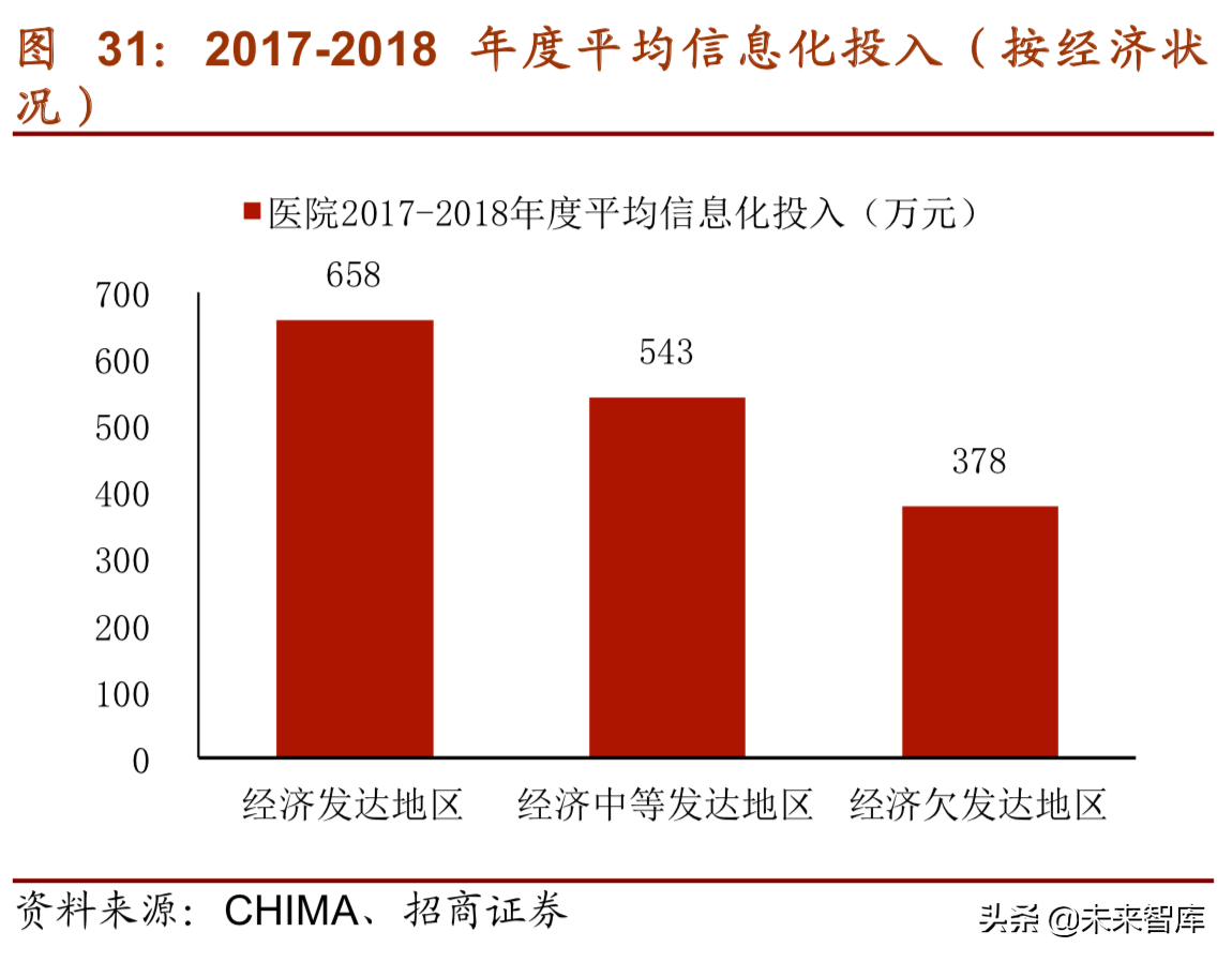 医疗信息化深度研究报告（75页）