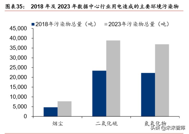 IDC行业深度报告：绿色化、模块化、定制化等趋势带来产业新机遇