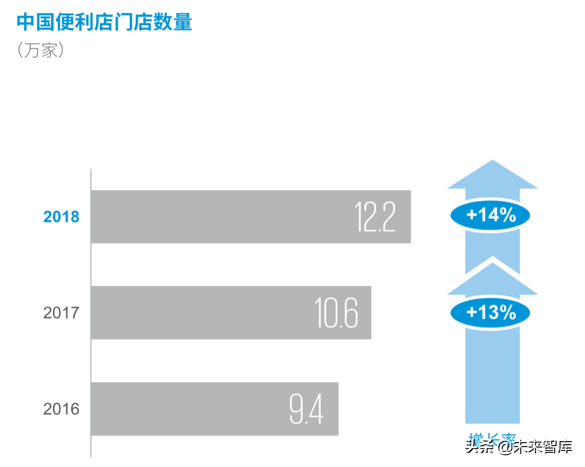 德勤2019年中国便利店发展报告