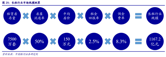 房地产经纪行业深度研究：多业态群雄割据，行业O2O化成趋势