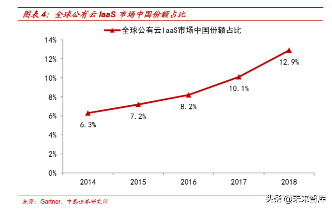 云计算专题报告之IaaS行业深度研究