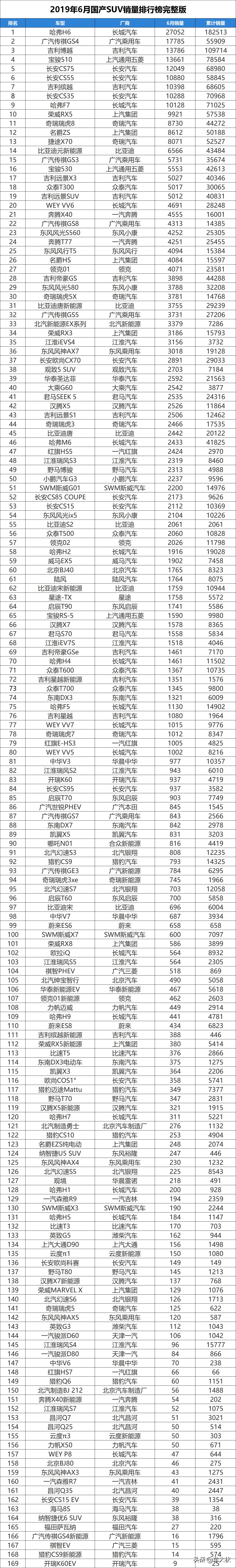 2019年6月国产SUV销量排行榜完整版1-176名，仅一款车销量破2万