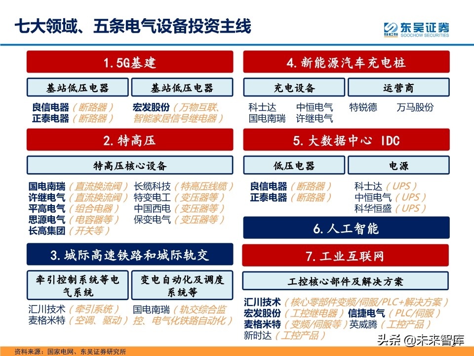 电气设备新基建专题报告：七大领域、五大投资主线