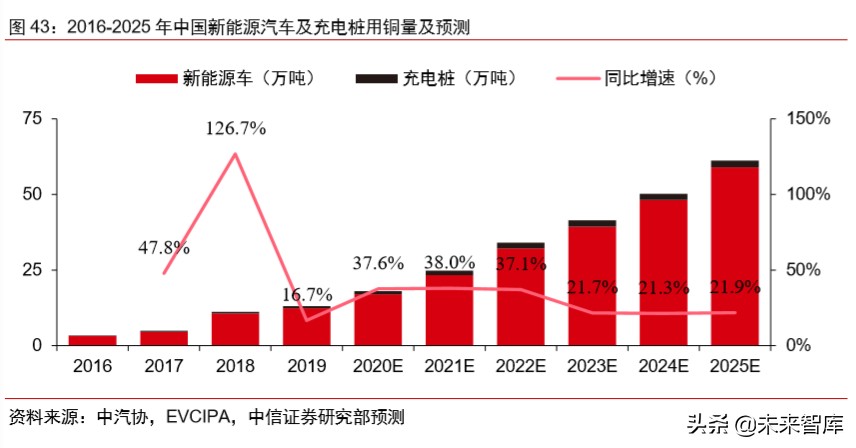 有色金属铜行业专题报告：新基建助推，高端铜板带箔前景可期