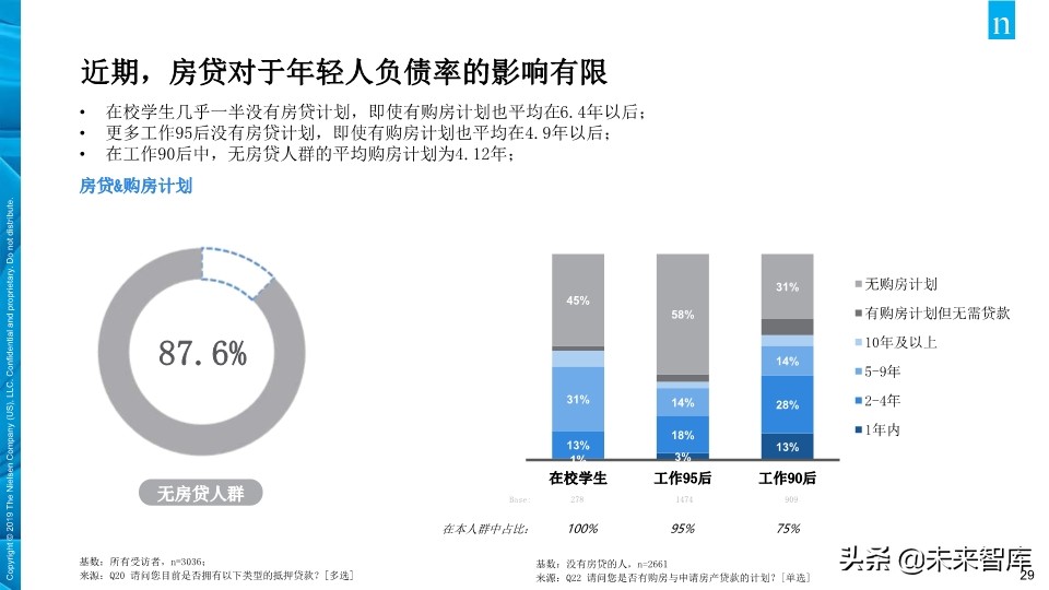尼尔森中国年轻人负债状况报告2019