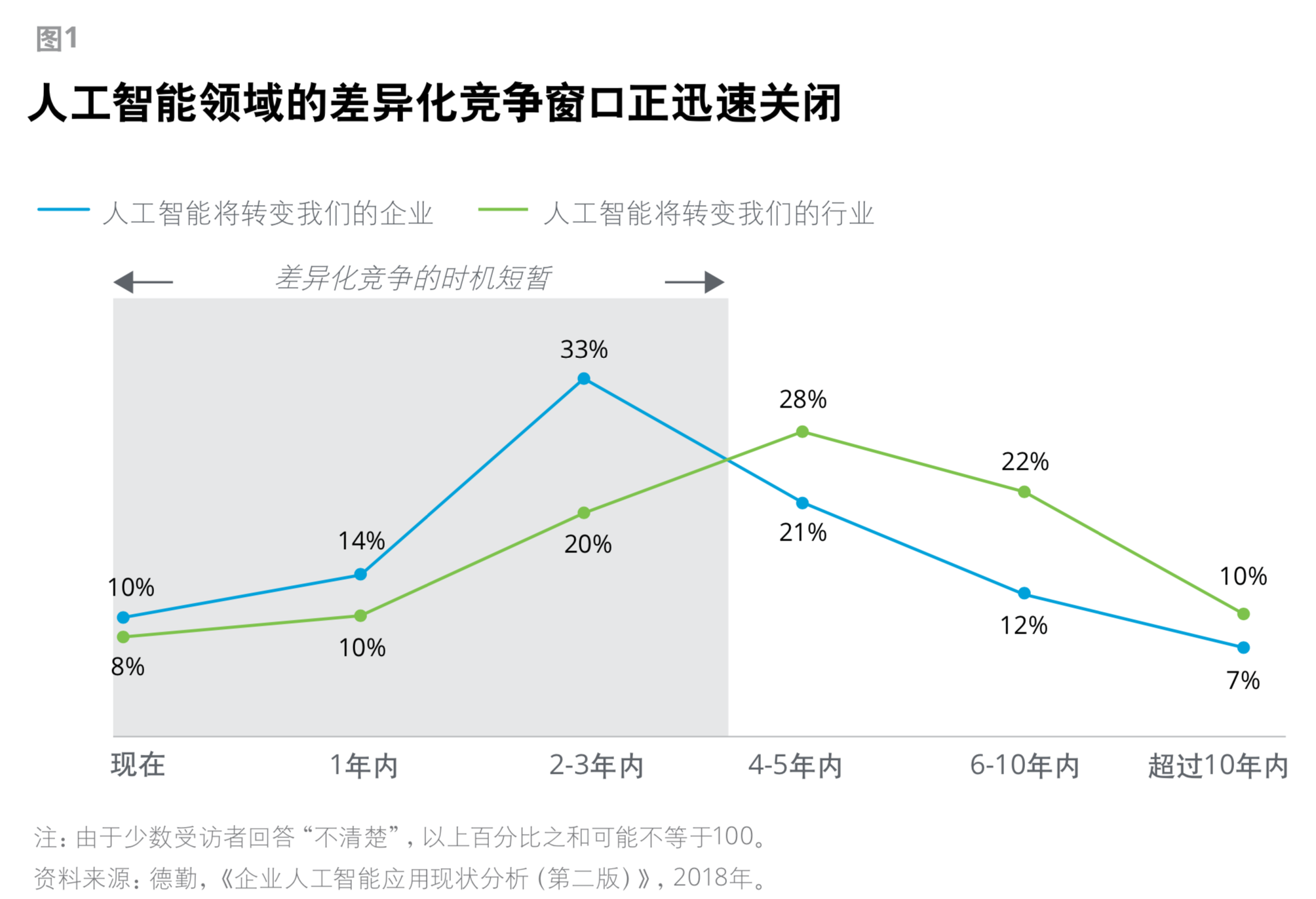 德勤全球企业人工智能发展现状洞察