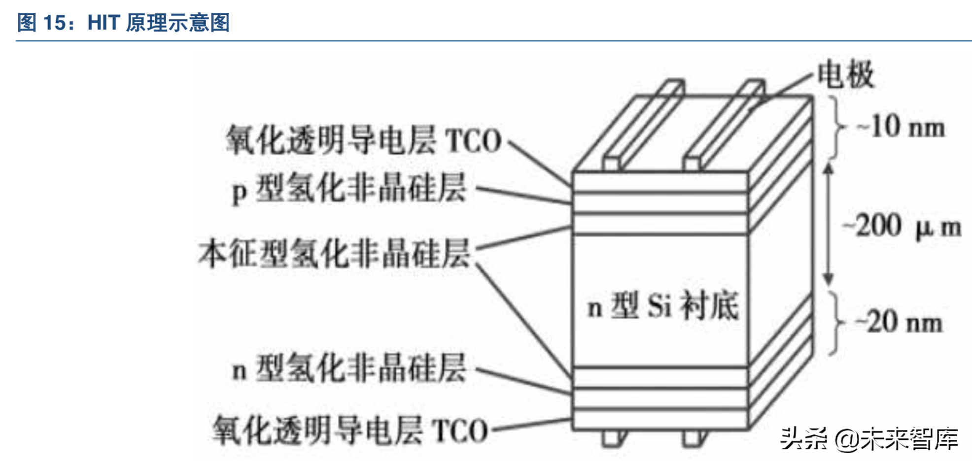 光伏电池专题：N型电池片将成为趋势，异质结有望成为行业新星