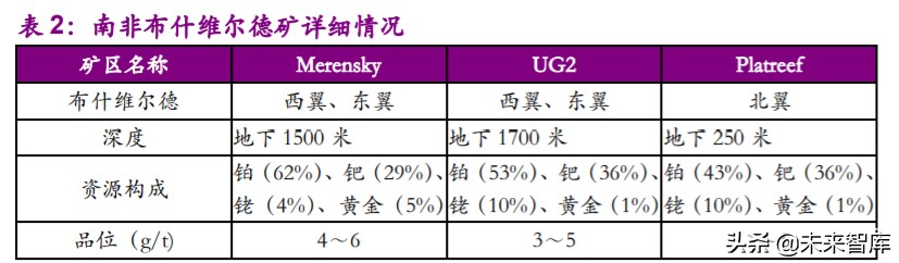 铂族金属专题报告：新国准提升需求，中长期铂金价格向上