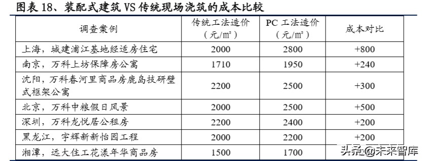装配式建筑行业深度研究报告：装配式行业全景图