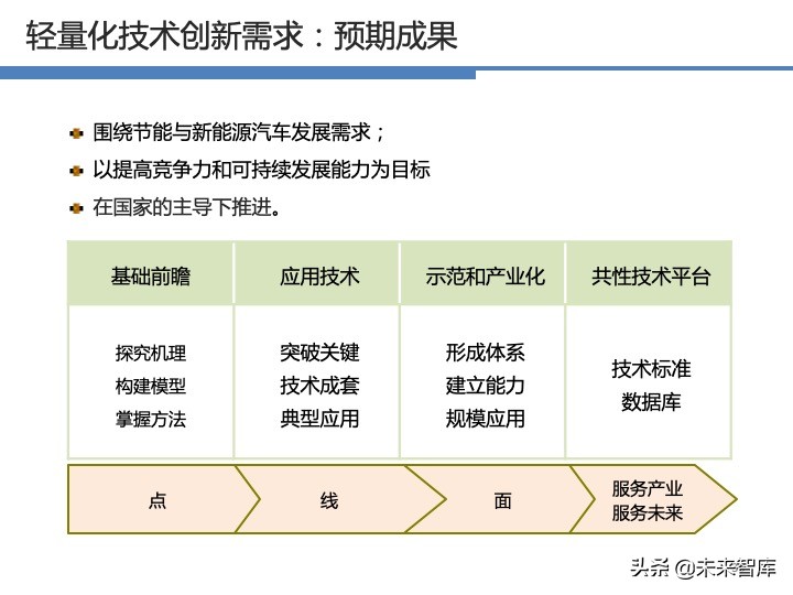 汽车轻量化战略及技术路线图