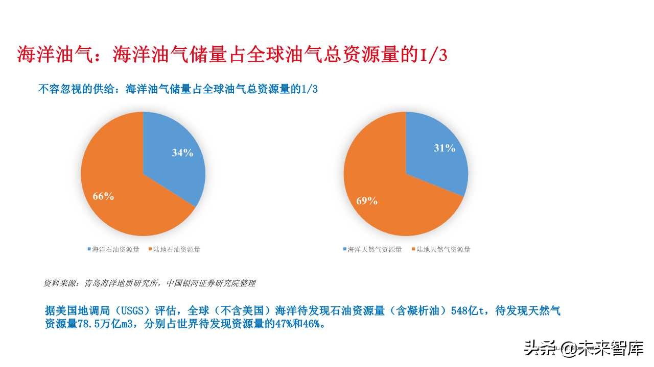 石油化工专题报告：从FPSO需求看海洋油气开发热度