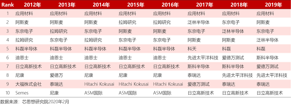 2020中国半导体突围之战：行业竞争环境深度研究与指引（下）