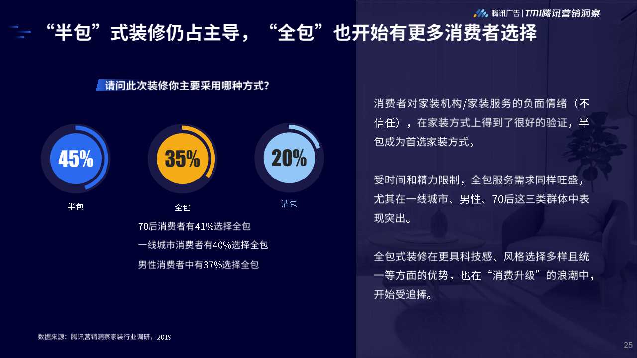 2019年家居行业洞察白皮书