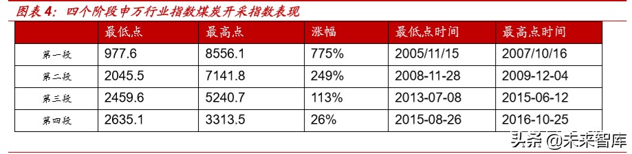 复盘过去20年煤炭四次牛市，探寻经济周期中煤炭股的投资价值
